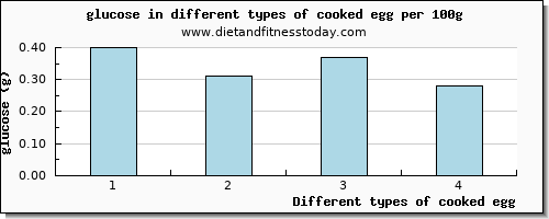 cooked egg glucose per 100g